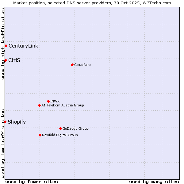 Market position of CenturyLink vs. CtrlS vs. Shopify