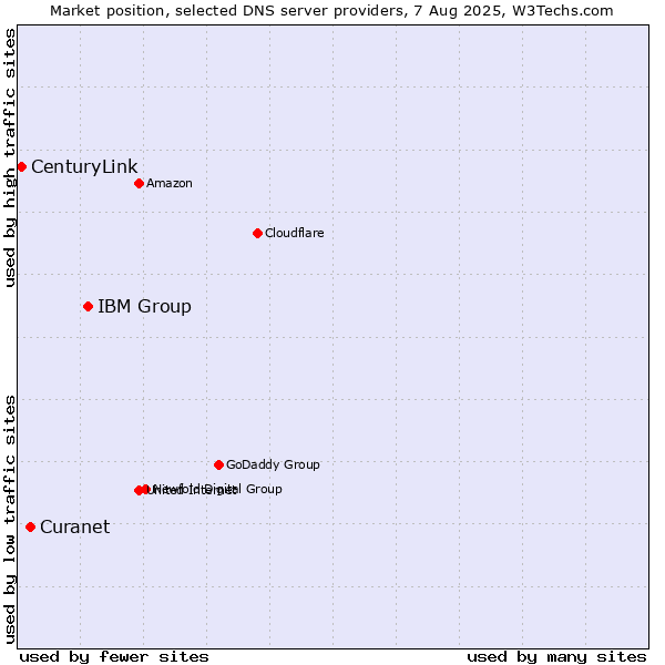 Market position of IBM Group vs. Curanet vs. CenturyLink