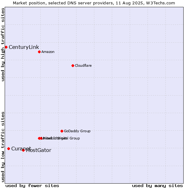 Market position of HostGator vs. Curanet vs. CenturyLink