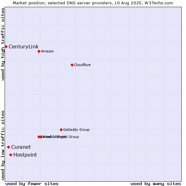 Market position of Hostpoint vs. Curanet vs. CenturyLink