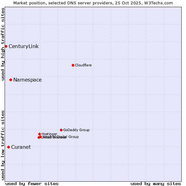 Market position of Namespace vs. Curanet vs. CenturyLink