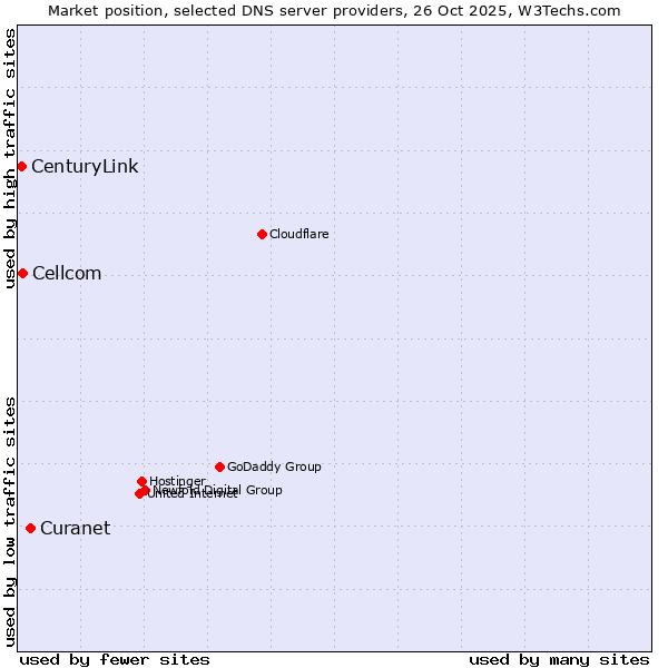 Market position of Curanet vs. Cellcom vs. CenturyLink