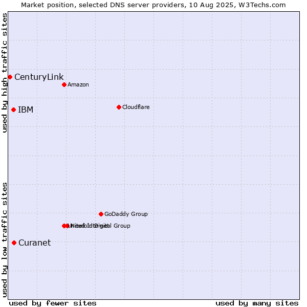 Market position of Curanet vs. IBM vs. CenturyLink