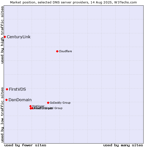 Market position of FirstVDS vs. DanDomain vs. CenturyLink