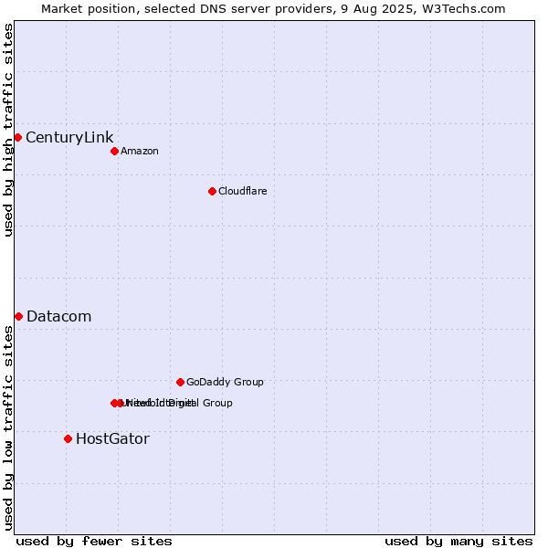 Market position of HostGator vs. Datacom vs. CenturyLink