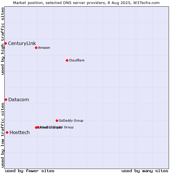 Market position of Hosttech vs. Datacom vs. CenturyLink