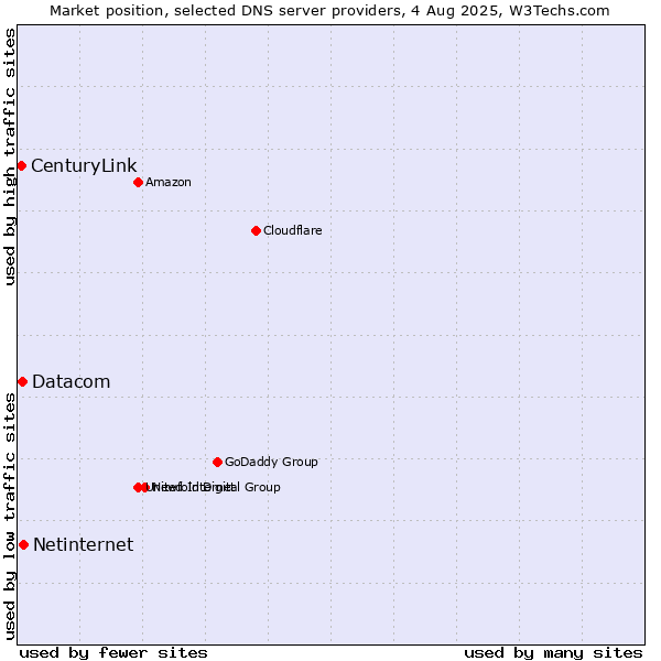 Market position of Netinternet vs. Datacom vs. CenturyLink