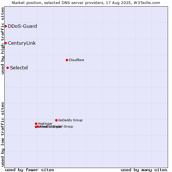 Market position of Selectel vs. CenturyLink vs. DDoS-Guard