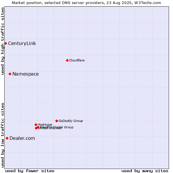 Market position of Namespace vs. Dealer.com vs. CenturyLink
