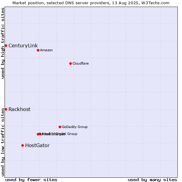 Market position of HostGator vs. Rackhost vs. CenturyLink