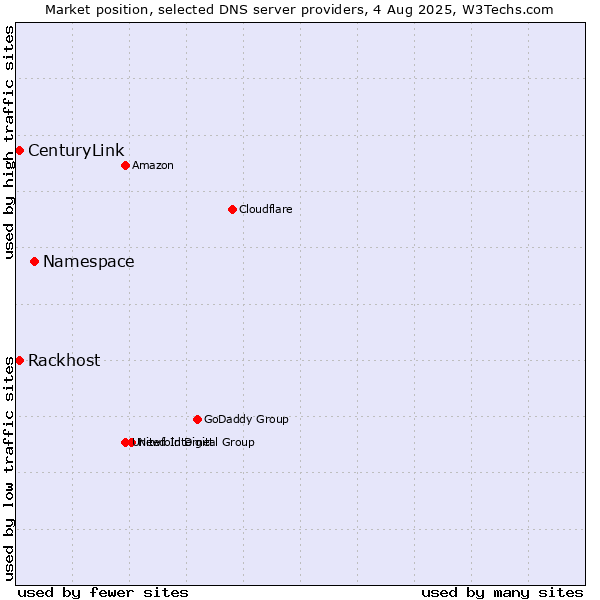 Market position of Namespace vs. Rackhost vs. CenturyLink