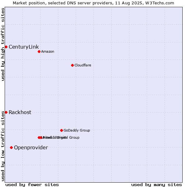 Market position of Openprovider vs. Rackhost vs. CenturyLink