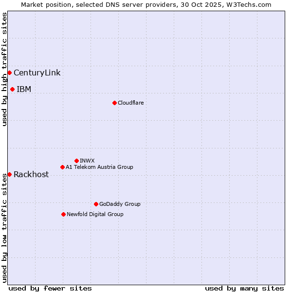 Market position of IBM vs. Rackhost vs. CenturyLink