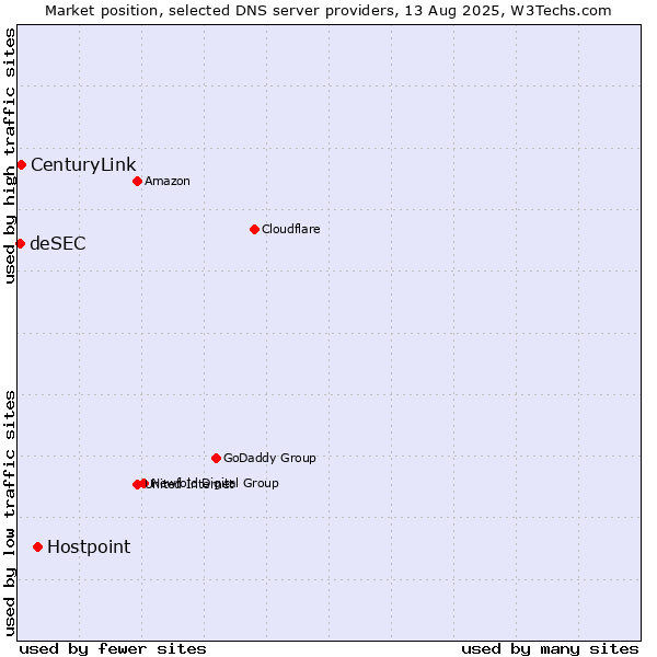 Market position of Hostpoint vs. CenturyLink vs. deSEC