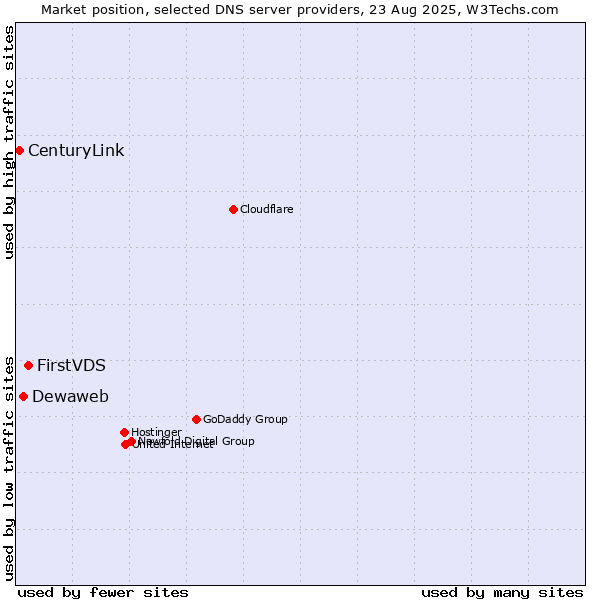 Market position of FirstVDS vs. Dewaweb vs. CenturyLink