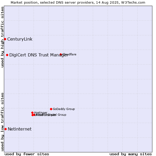 Market position of DigiCert DNS Trust Manager vs. Netinternet vs. CenturyLink