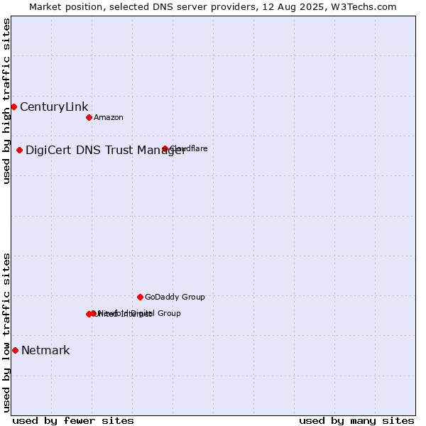 Market position of DigiCert DNS Trust Manager vs. Netmark vs. CenturyLink