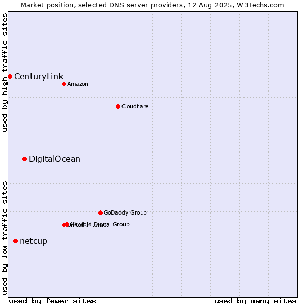 Market position of DigitalOcean vs. netcup vs. CenturyLink