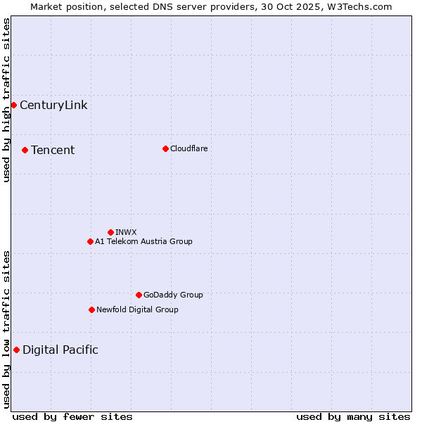 Market position of Tencent vs. Digital Pacific vs. CenturyLink