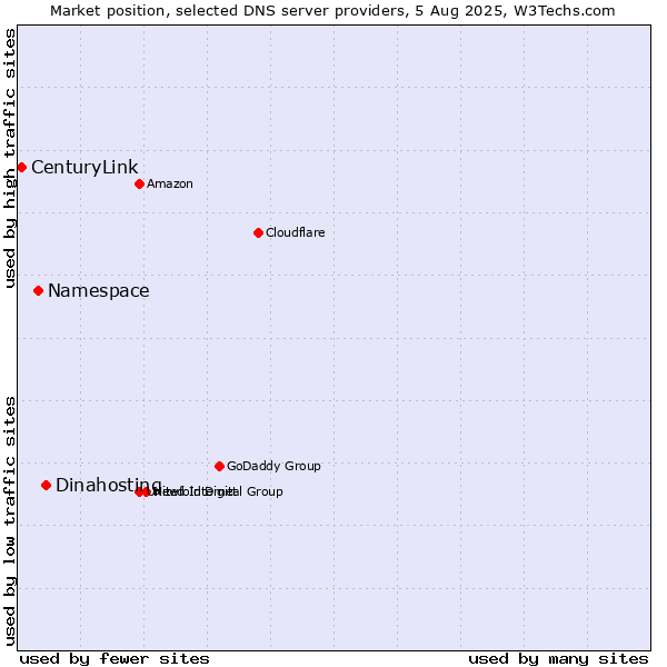Market position of Dinahosting vs. Namespace vs. CenturyLink
