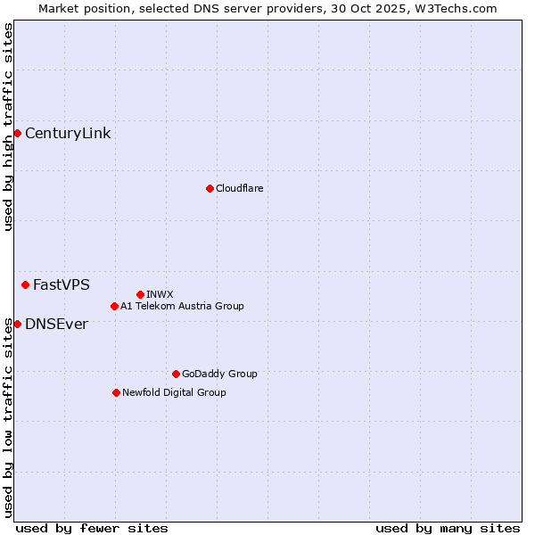 Market position of FastVPS vs. DNSEver vs. CenturyLink