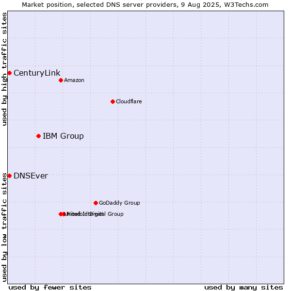 Market position of IBM Group vs. DNSEver vs. CenturyLink