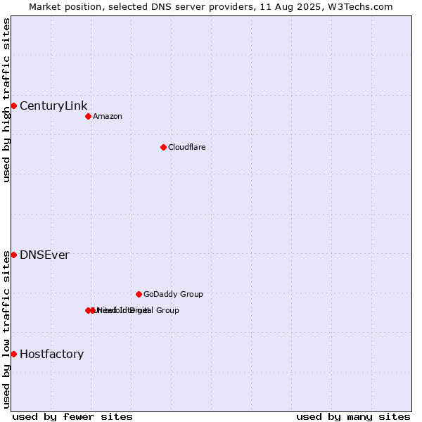 Market position of Hostfactory vs. DNSEver vs. CenturyLink