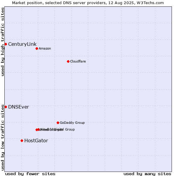 Market position of HostGator vs. DNSEver vs. CenturyLink