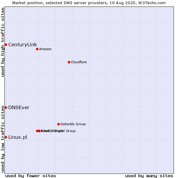 Market position of DNSEver vs. CenturyLink vs. Linux.pl