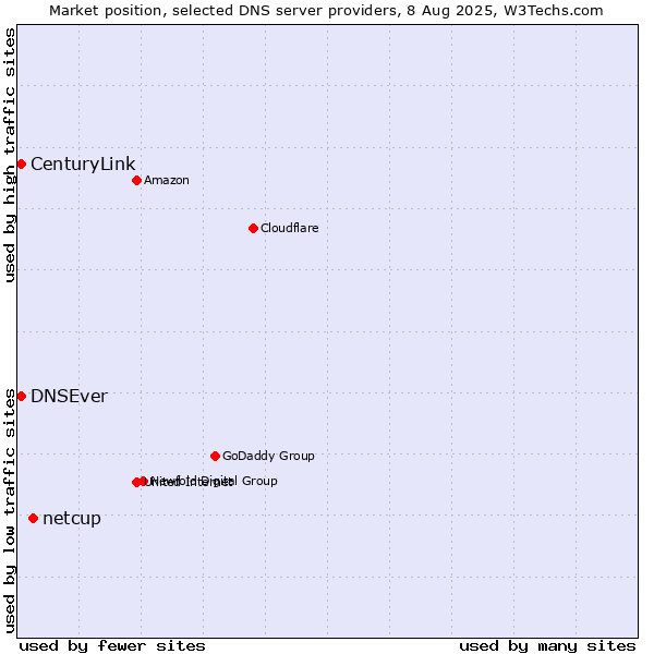 Market position of netcup vs. DNSEver vs. CenturyLink