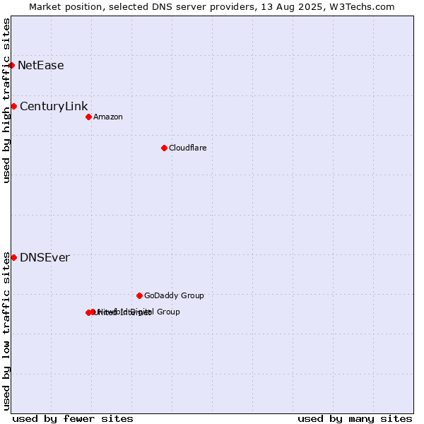 Market position of DNSEver vs. CenturyLink vs. NetEase