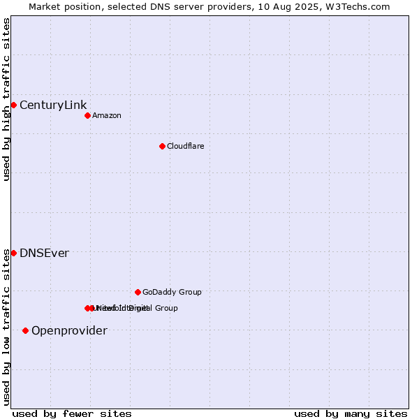 Market position of Openprovider vs. DNSEver vs. CenturyLink