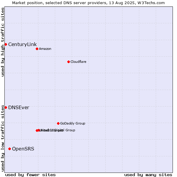 Market position of OpenSRS vs. DNSEver vs. CenturyLink