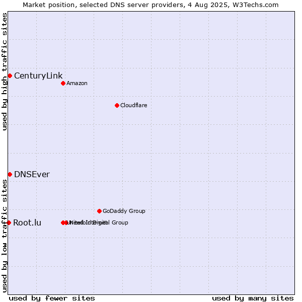Market position of DNSEver vs. CenturyLink vs. Root.lu