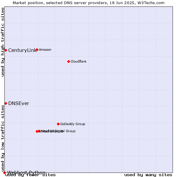 Market position of DNSEver vs. CenturyLink vs. Webhost Python