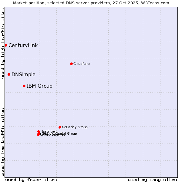 Market position of IBM Group vs. DNSimple vs. CenturyLink
