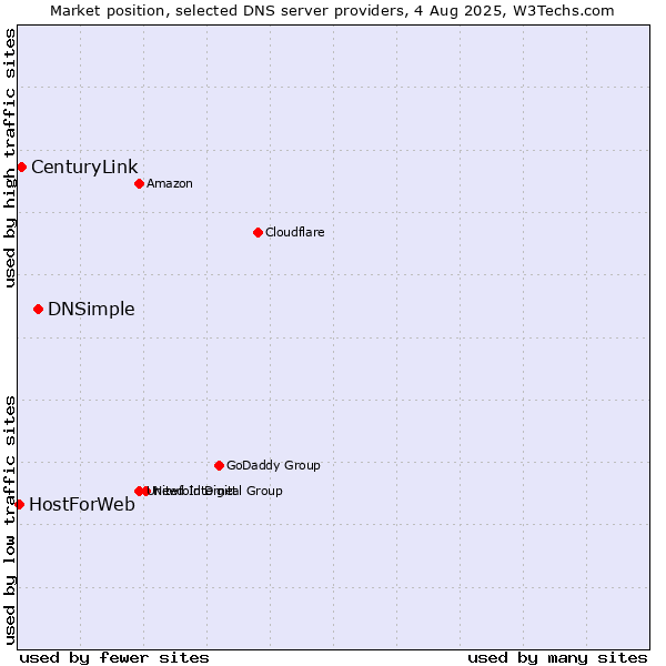 Market position of DNSimple vs. CenturyLink vs. HostForWeb