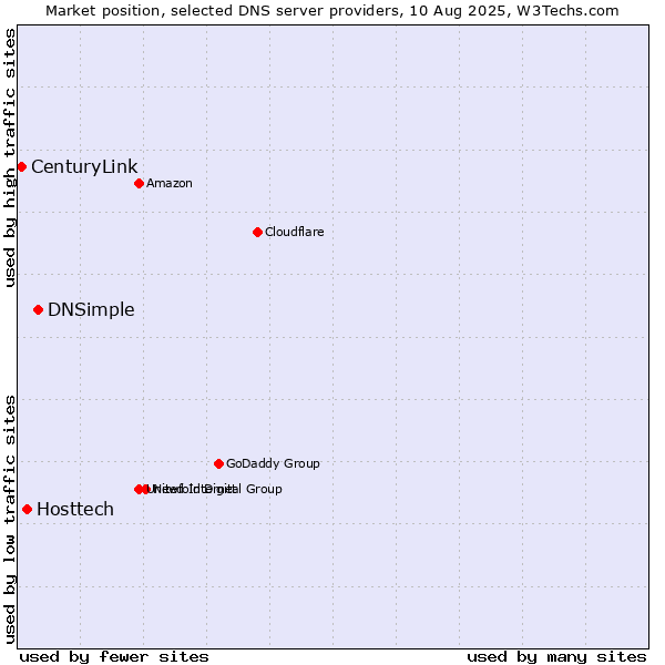 Market position of DNSimple vs. Hosttech vs. CenturyLink