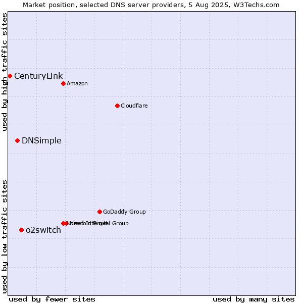 Market position of o2switch vs. DNSimple vs. CenturyLink
