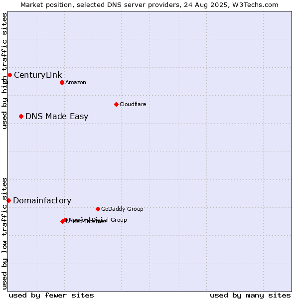 Market position of DNS Made Easy vs. CenturyLink vs. Domainfactory