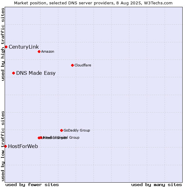 Market position of DNS Made Easy vs. CenturyLink vs. HostForWeb