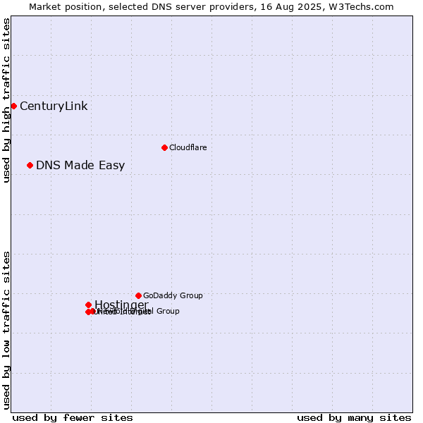 Market position of Hostinger vs. DNS Made Easy vs. CenturyLink