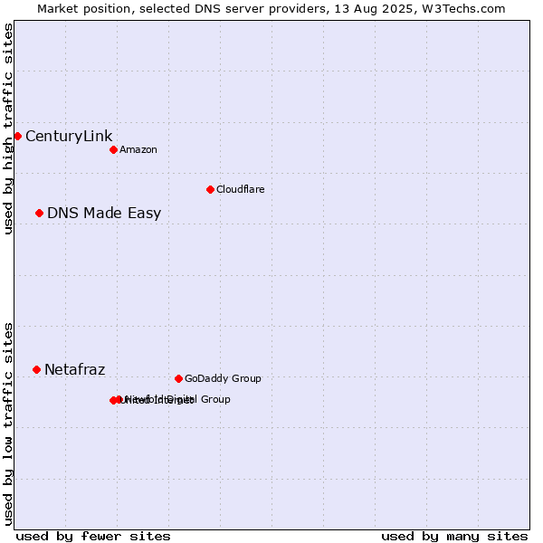 Market position of DNS Made Easy vs. Netafraz vs. CenturyLink