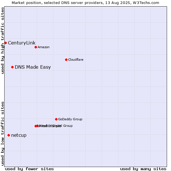 Market position of DNS Made Easy vs. netcup vs. CenturyLink