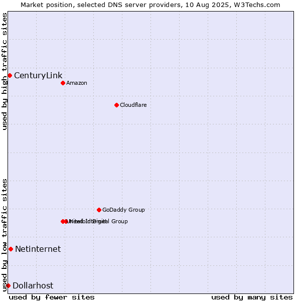 Market position of Netinternet vs. CenturyLink vs. Dollarhost