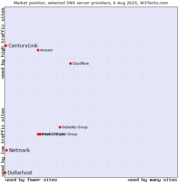 Market position of Netmark vs. CenturyLink vs. Dollarhost