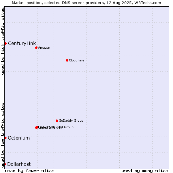 Market position of CenturyLink vs. Octenium vs. Dollarhost