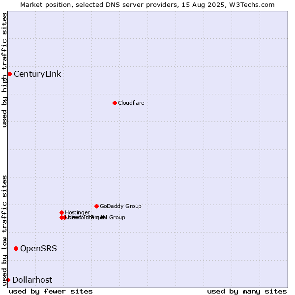 Market position of OpenSRS vs. CenturyLink vs. Dollarhost