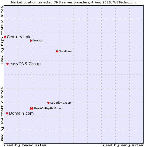 Market position of easyDNS Group vs. Domain.com vs. CenturyLink