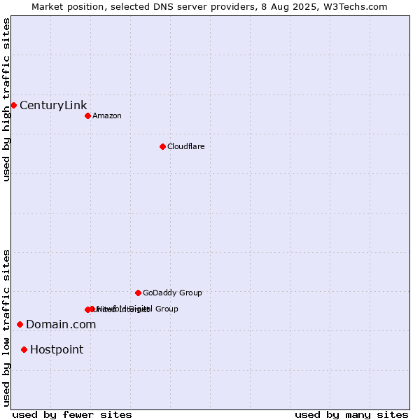 Market position of Hostpoint vs. Domain.com vs. CenturyLink
